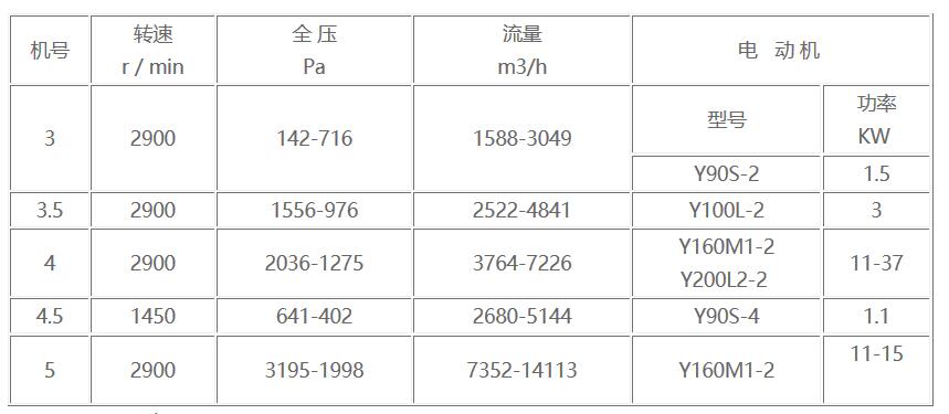 T4-72型離心通風機參數表